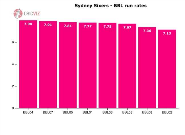 The Sydney Sixers’ BBL run rate has been in decline in recent years.