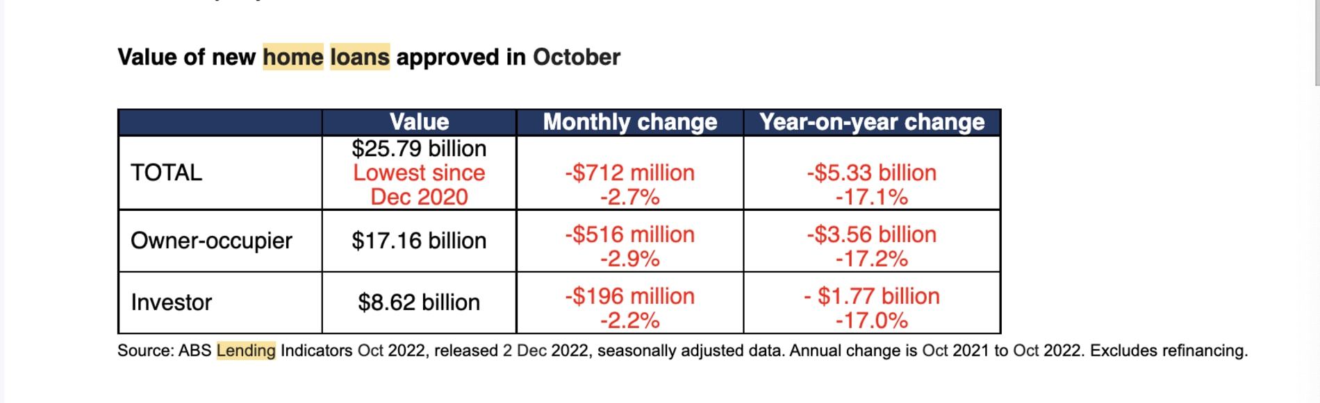 Value of new home loans approved in October. Source: ratecity.com.au