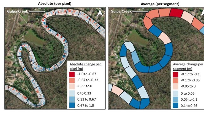 Maps showing the absolute (left) and average (right) sand thickness increase that occurred in the area downstream of Gulpa Creek over the 2022-23 flood period. Red shades denote sand thickness decreases, blue shades denote increases. Source: MDBA commissioned Streamology report.