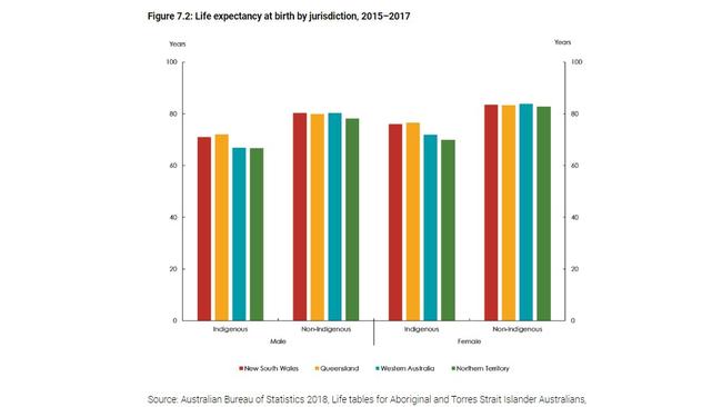 A graph from the Federal Government’s 2020 “Closing the Gap” report, depicting the most recent statistics on life expectancy for indigenous and non-Indigenous Australians.