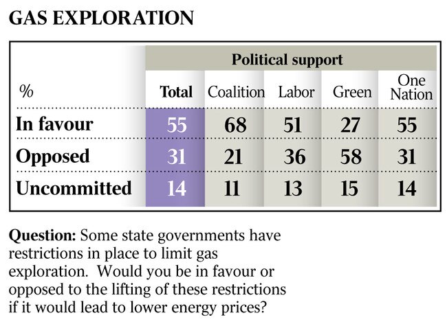 WEB_ Newspoll gas exploration graphic