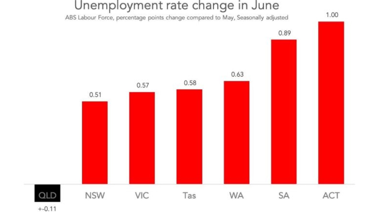 Queensland’s unemployment rate drops while Australia’s surges Daily