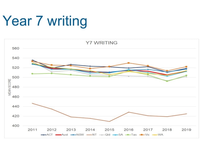 The Australian Curriculum, Assessment and Reporting Authority's NAPLAN data showed the Northern Territory made significant improvements in writing. Picture: ACARA