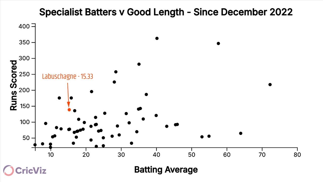 Marnus Labuschagne’s runs scored and average since December 2022. Picture: Supplied