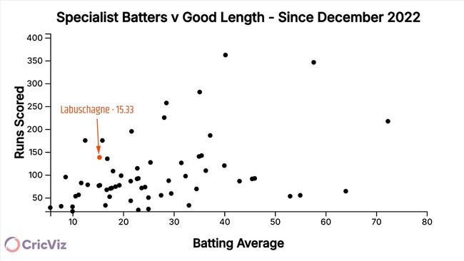 Marnus Labuschagne’s runs scored and average since December 2022. Picture: Supplied