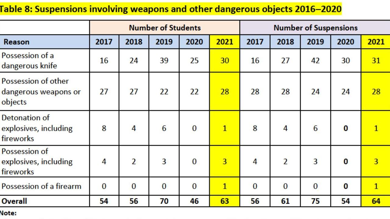 Tasmanian school suspension data. Picture: Supplied