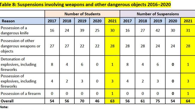 Tasmanian school suspension data. Picture: Supplied