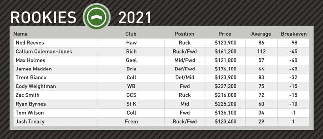 Champion Data's top rookie picks for Round 12.