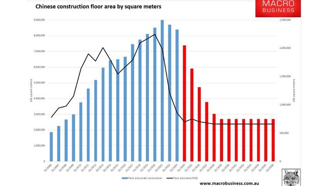 New Chinese property construction is down by nearly three-quarters. Existing Chinese construction is down only 13 per cent. Picture: MacroBusiness