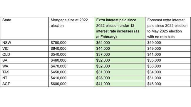 Where typical interest rate repayments sit since the last election. Picture: Canstar