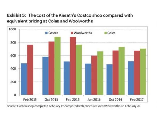 How the retailers stacked up. Picture: Morgan Stanley