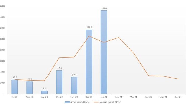 Ipswich 2020-21 rainfall with 30-year average