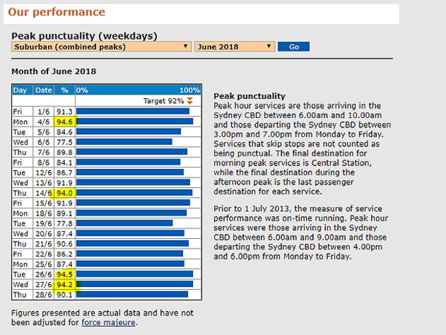 Leaked documents reveal trains are running late 79 per cent of the time in June. Picture: Supplioed