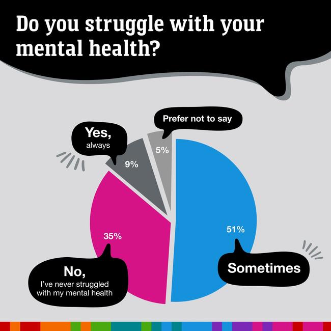 Mental health issues affect just over half of the people surveyed. Picture: news.com.au