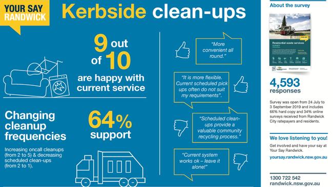 Results from the Council ratepayers survey about changes to scheduled clean-ups