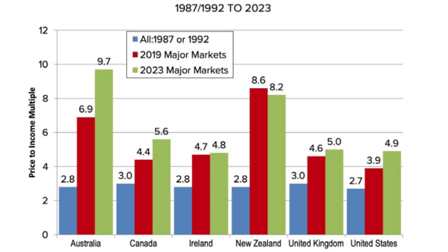 ‘Impossibly unaffordable’: US study shows Australian cities rank among ...