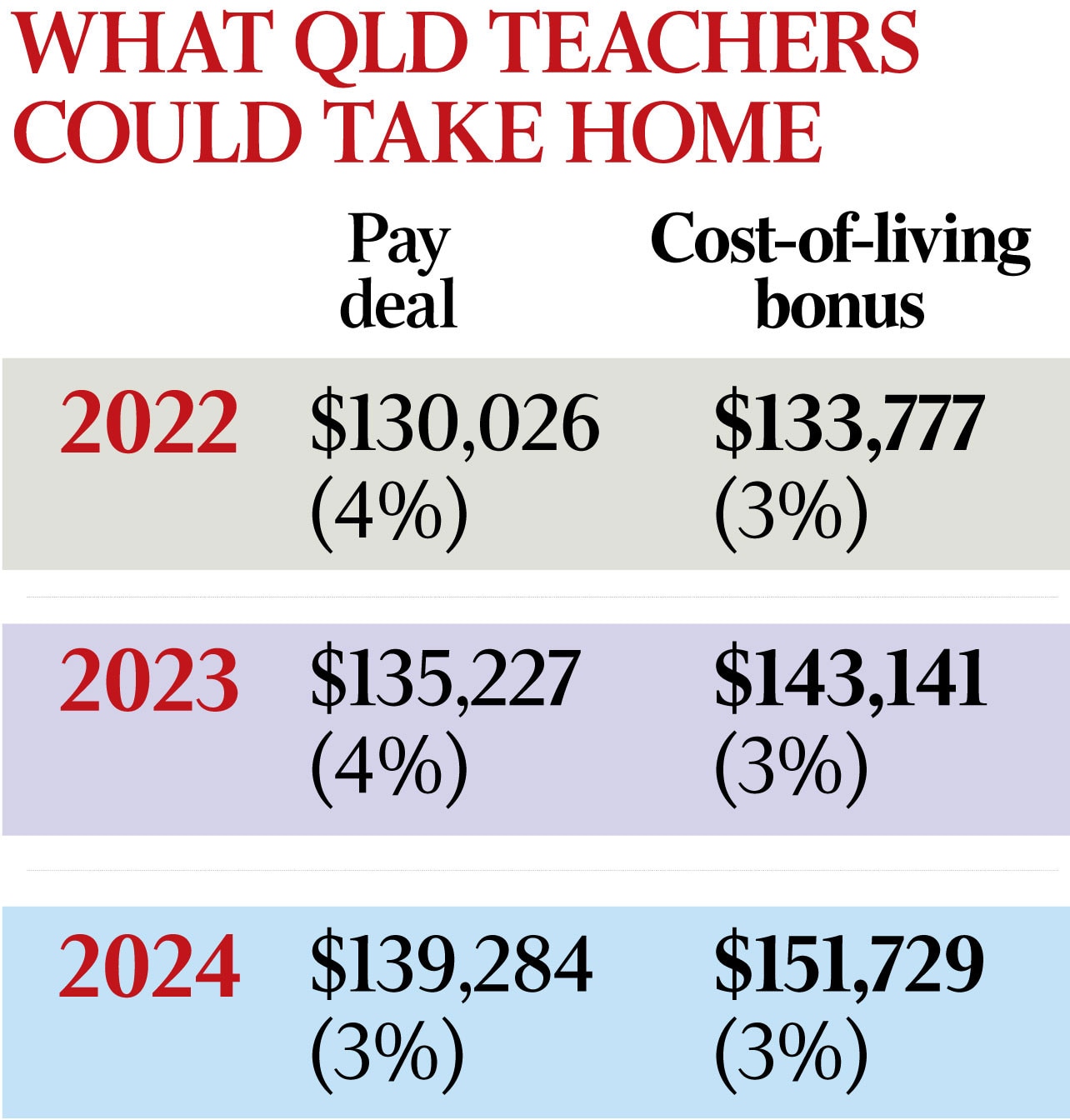 A pay rise of up to 20 per cent for teachers in Queensland will include