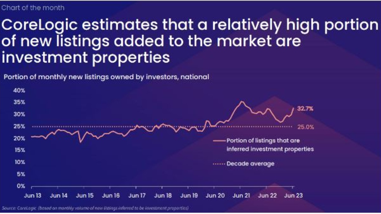 At last count, CoreLogic found 32.7 per cent of total new listings nationally from property investors, up from the decade average of 25.0 per cent.