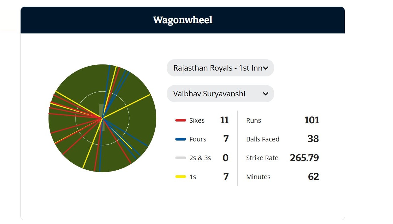 Vaibhav Suryavanshi's wagonwheel from his record breaking ton.