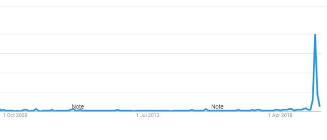 Searches for 