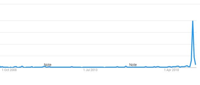 Searches for "astrophysicist" spiked on Google in early August when the latest season of <i>The Bachelor</i> aired with astrophysicist Matt Agnew. Picture: Google Trends