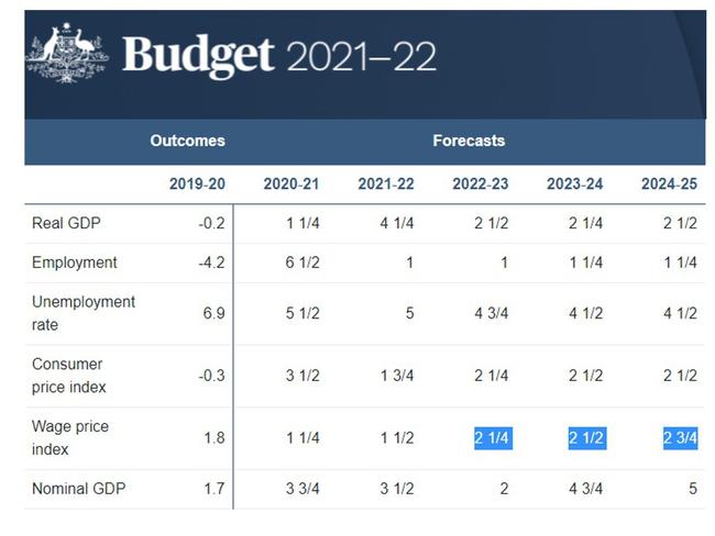 When accounting for inflation wages aren’t predicted to grow.