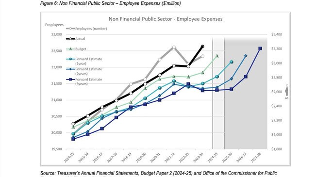 Northern Territory Government public sector wage projections vs actuals over the past decade. Picture: NT Auditor-General