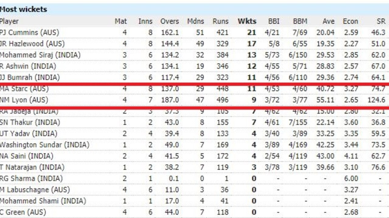 Not all of Australia's bowling quartet fired this summer.