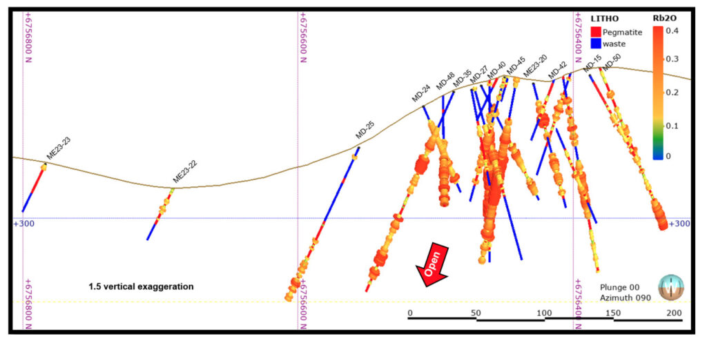 A cross section looking southeast shows significant mineralised intersections over a 500m strike. Pic via EMC