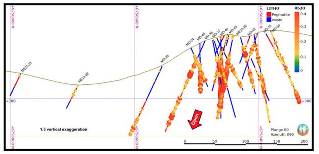 A cross section looking southeast shows significant mineralised intersections over a 500m strike. Pic via EMC