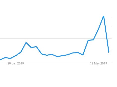 This Google trends chart reveals a massive spike is searches for "franking credits" during the election. Picture: Google