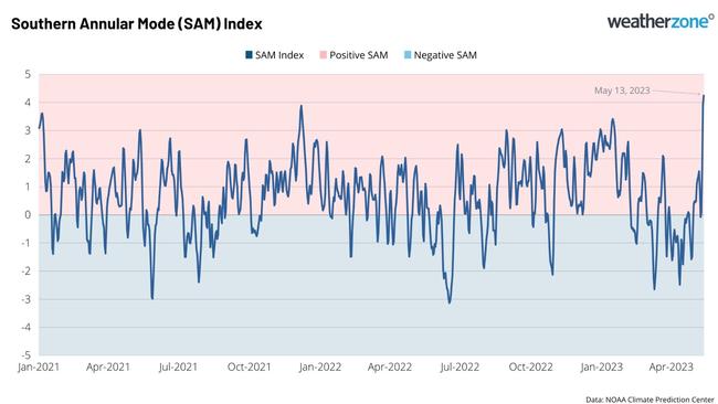 This graph shows fluctuations between negative and positive SAM periods between January 2021 and April 2023. Picture: Weatherzone