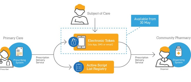 How the ePrescription service works. Source: Supplied