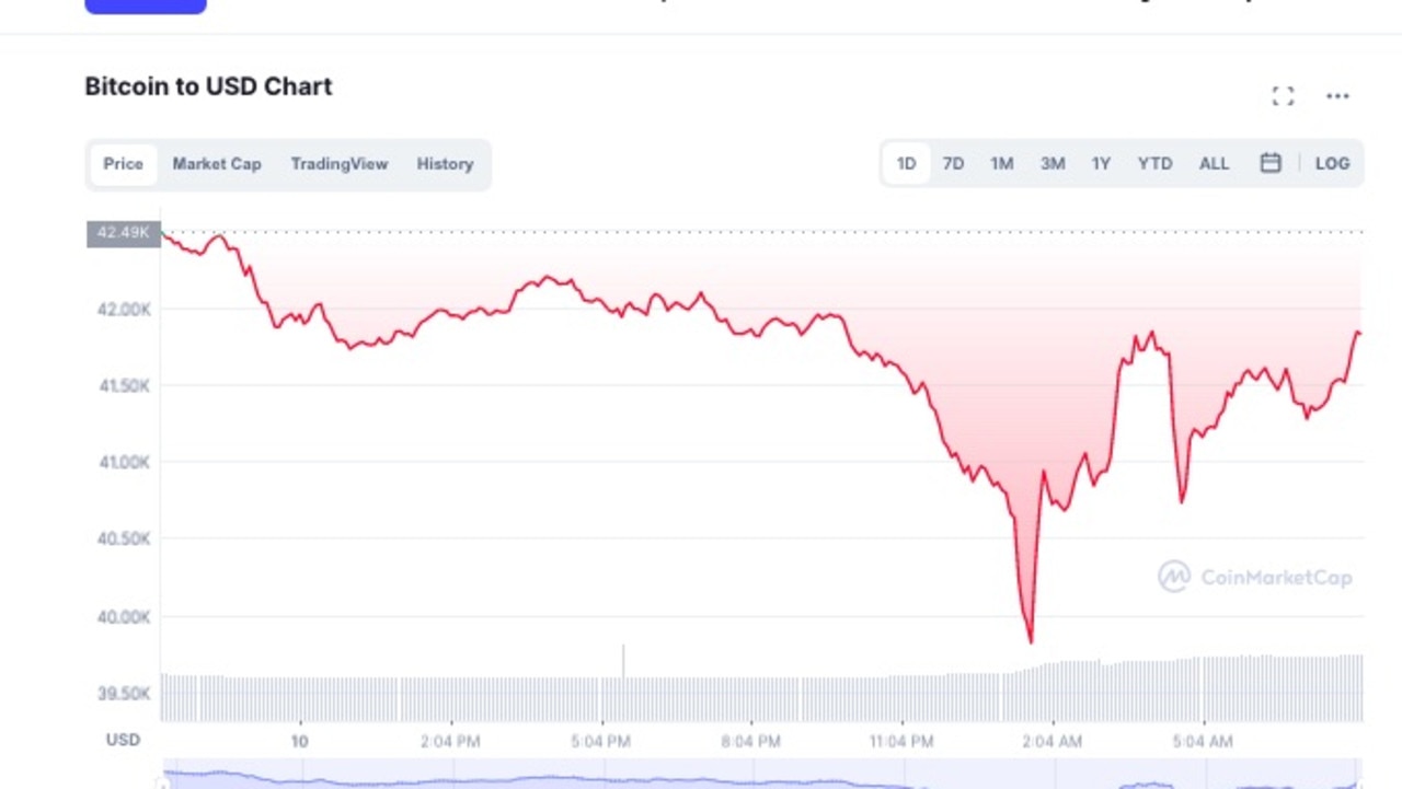 The coin has dipped to $US39,000.