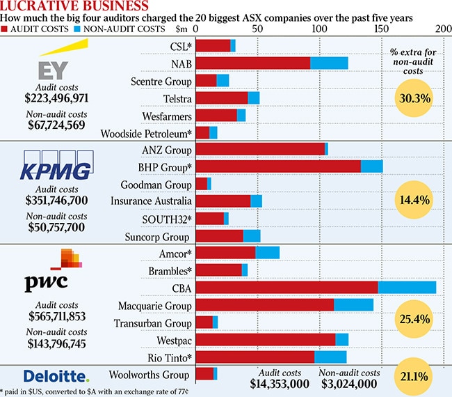 Lucrative business for auditing firms.