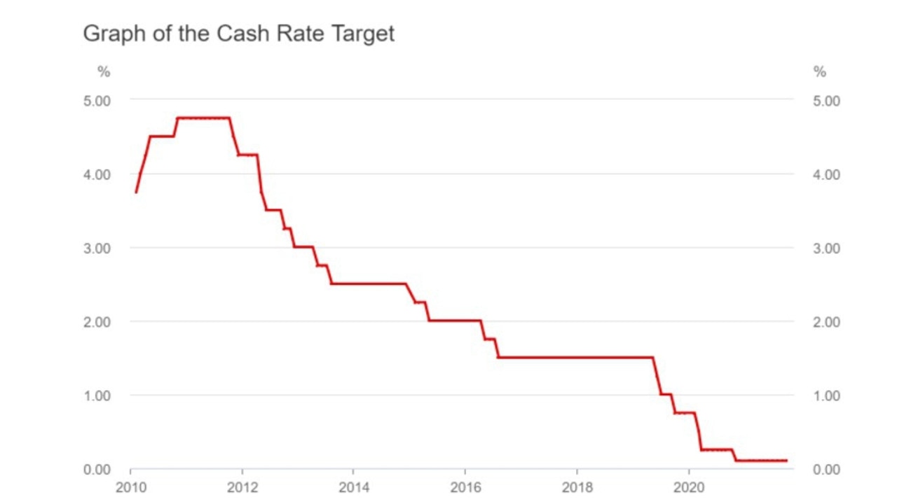 The past decade has seen interest rates do nothing but lower. Source: RBA.