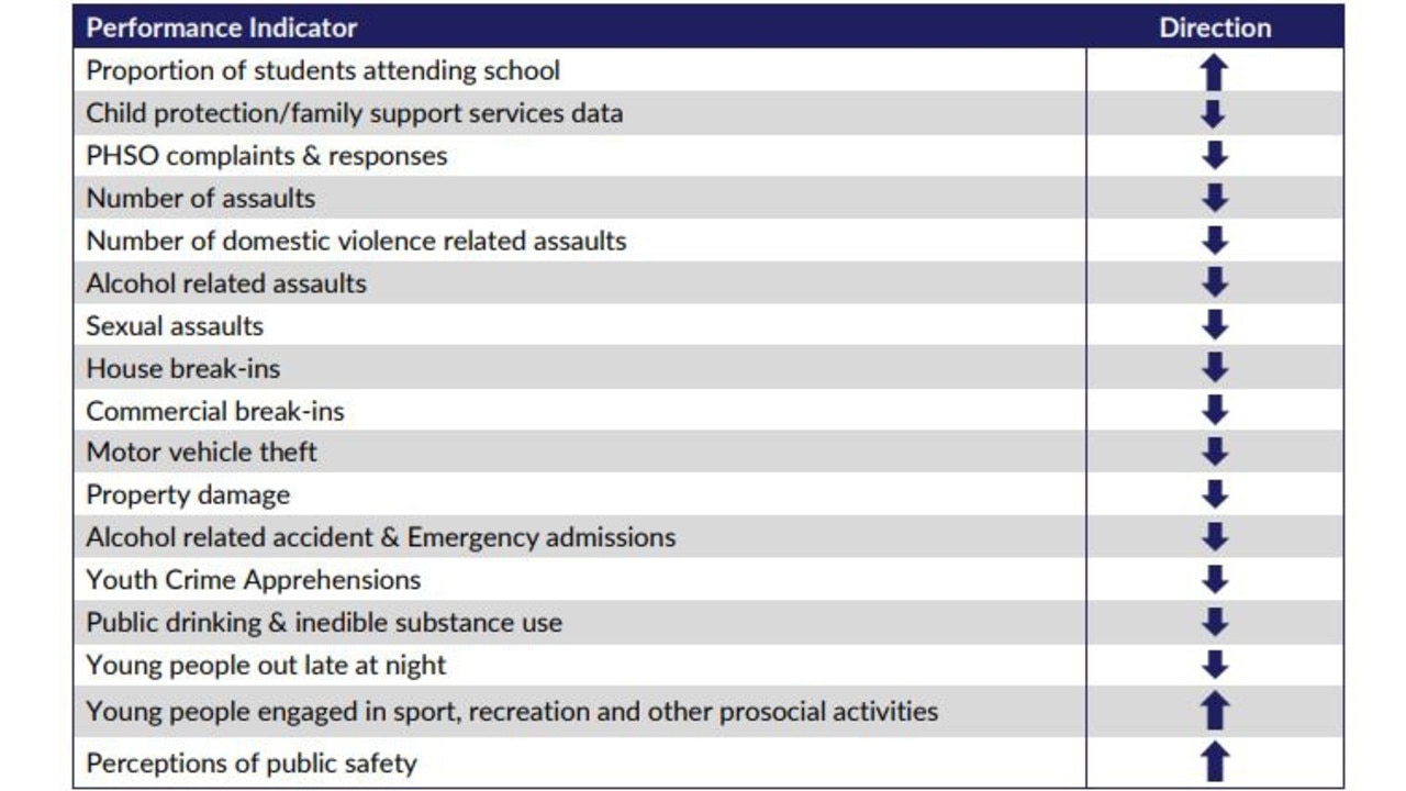 Mpartwe, Alice Springs Social Order Response Team (SORT) metrics of success.