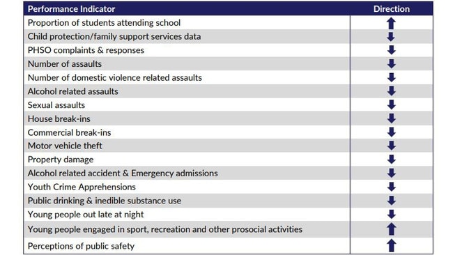 Mpartwe, Alice Springs Social Order Response Team (SORT) metrics of success.