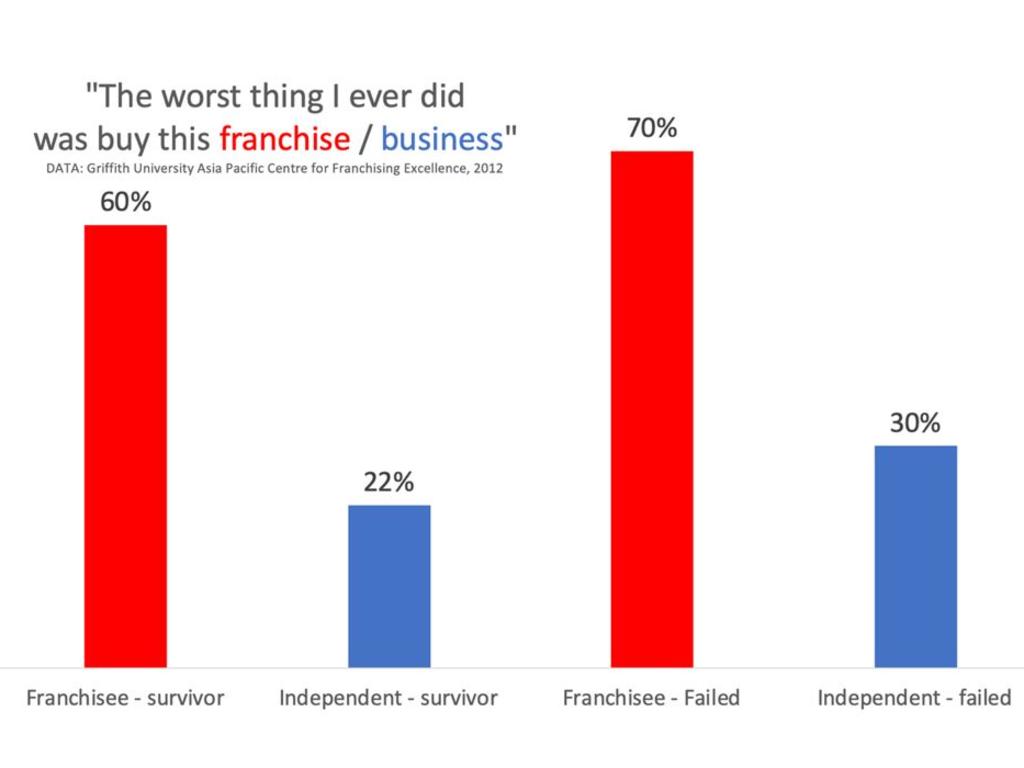 This graph says more about franchising than anything else.