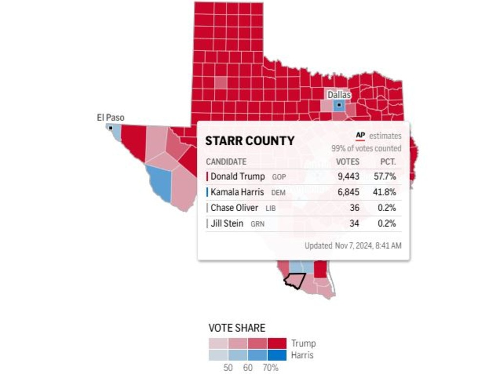 The historic flip in Starr County is reflective of a broader demographic shift across the United States.