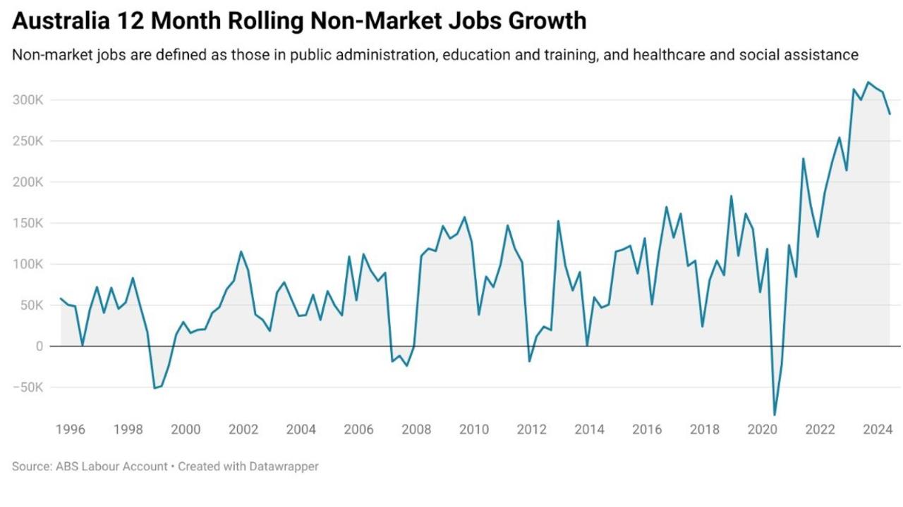 This puts the RBA in quite a bind.