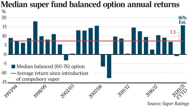 Super funds are eyeing their best returns in 24 years.