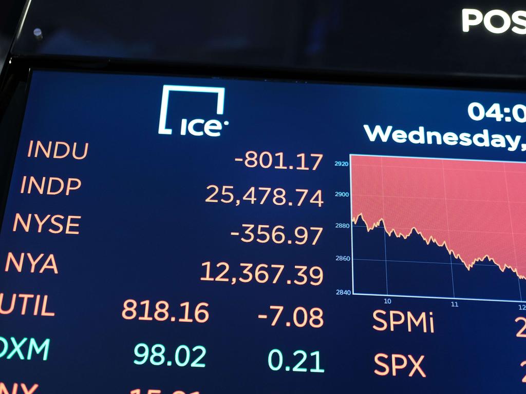 The US market has also plunged to new lows, with the Dow down more than 800 points last week. Picture: Spencer Platt/Getty Images/AFP