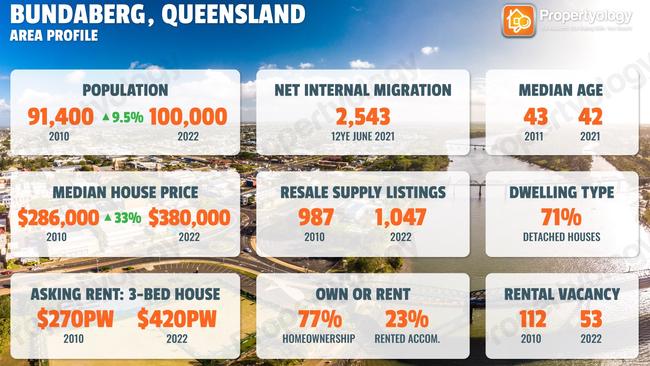 Bundaberg’s rental vacancies have halved in the past decade.