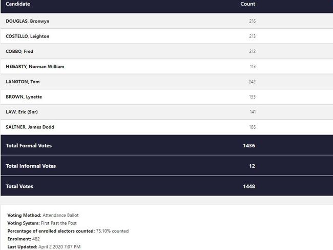 The results as they currently stand for Cherbourg Division 1 Councillor as of Friday, April 3 at 11.30pm.