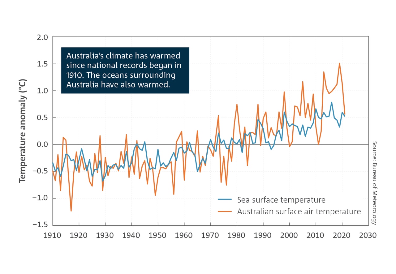 Australia is warmer than 100 years ago KidsNews