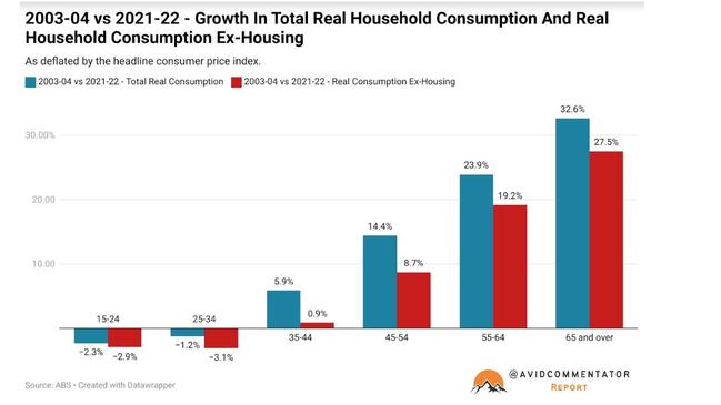 Households aged 35 to 44 are spending just 0.9 per cent more in inflation adjusted terms (ex-housing) as almost two decades ago.