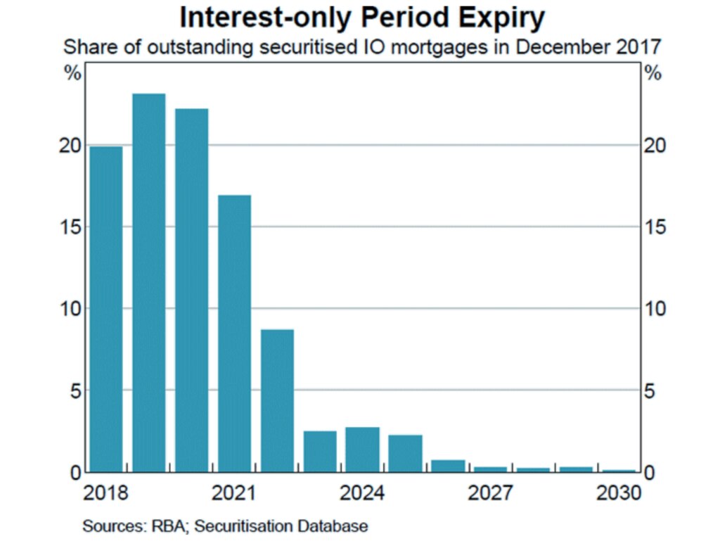 If you signed up for an interest-only loan a few years ago, it’s likely you’ll have to start paying the principal soon. That could force some to sell.