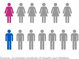 Shocking stats all Aussies need to see