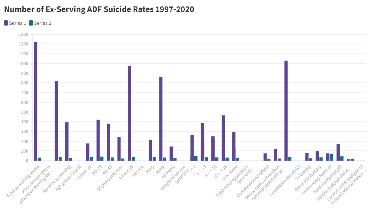 Number of ex-serving ADF suicide rates 1997-2020.